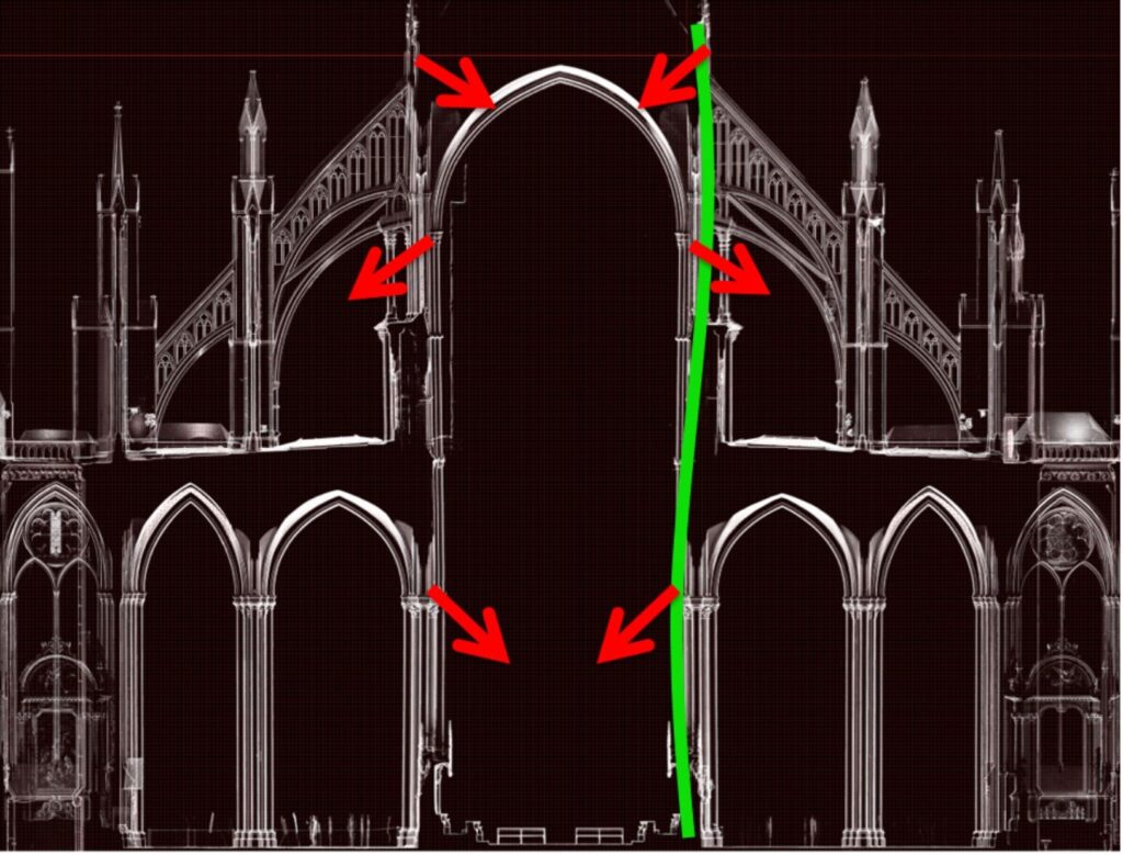 Coupe transversale de la cathédrale d’Amiens issue d’un scanner 3D, avec des flèches indiquant des déplacements structurels et une ligne verticale servant de repère.- El Mustapha Mouaddib, mis- upjv- Magazine Art Mag
